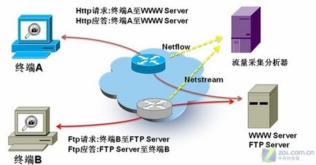 專業(yè)流量分析 企業(yè)網(wǎng)絡(luò)的守護(hù)者